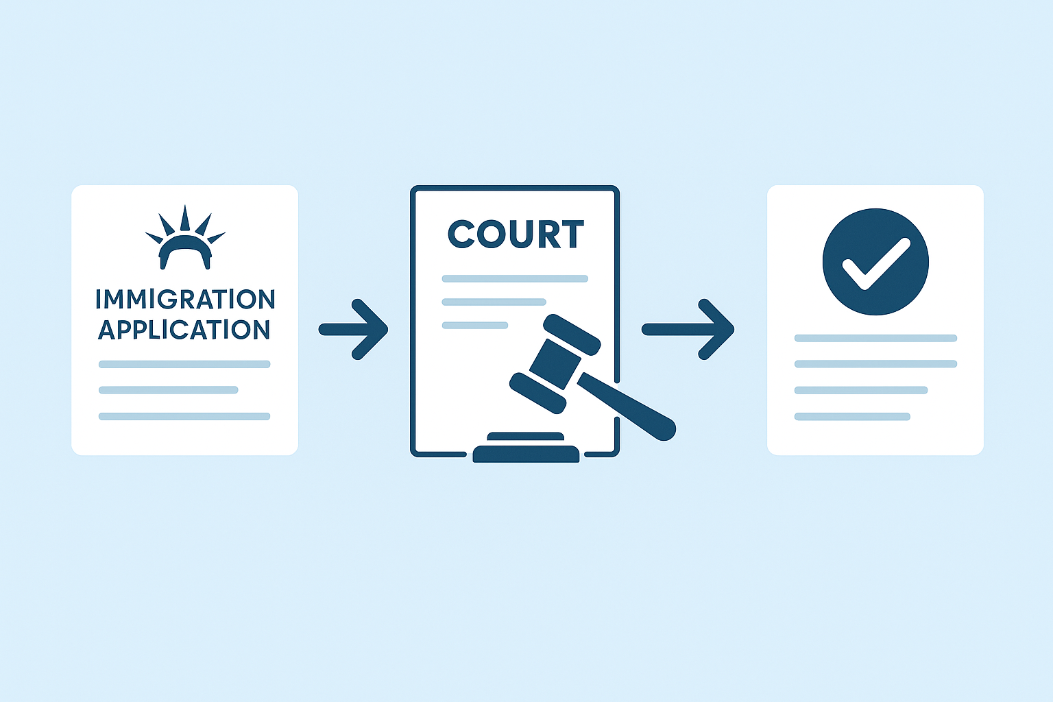 Minimal flat-style illustration showing the Pro Se Mandamus process with three stages: immigration application, court document with gavel, and final approval form connected by arrows to represent progress in resolving immigration delays